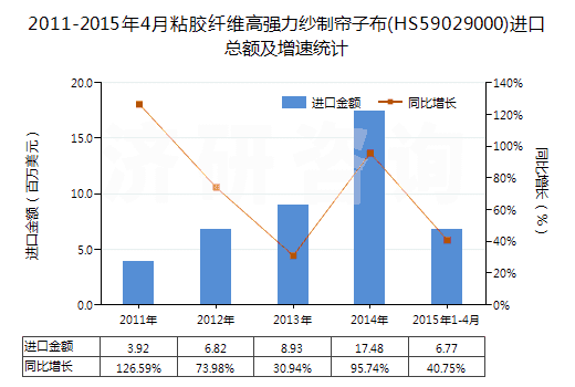 2011-2015年4月粘膠纖維高強(qiáng)力紗制簾子布(HS59029000)進(jìn)口總額及增速統(tǒng)計(jì)